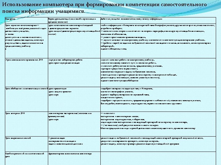 Использование компьютера при формировании компетенции самостоятельного поиска информации учащимися. Вид урока Форма урока, методы
