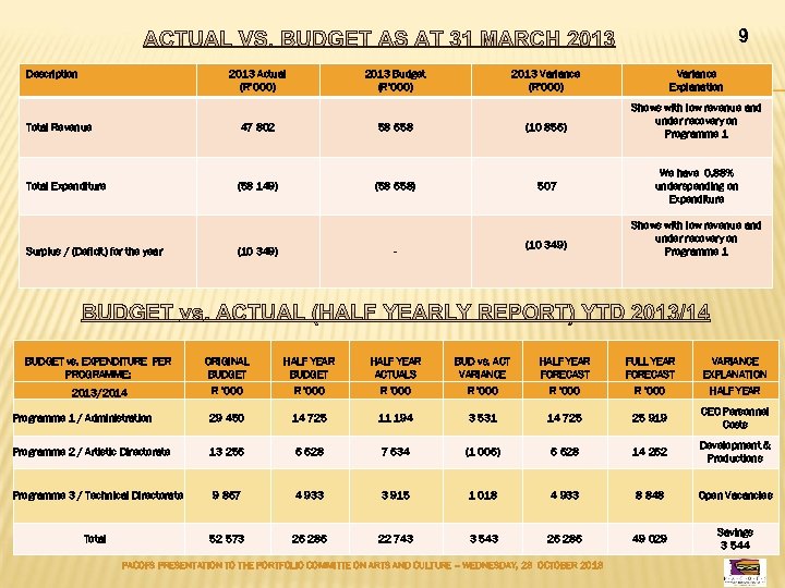 9 Description 2013 Actual (R’ 000) 2013 Budget (R’ 000) 2013 Variance (R’ 000)