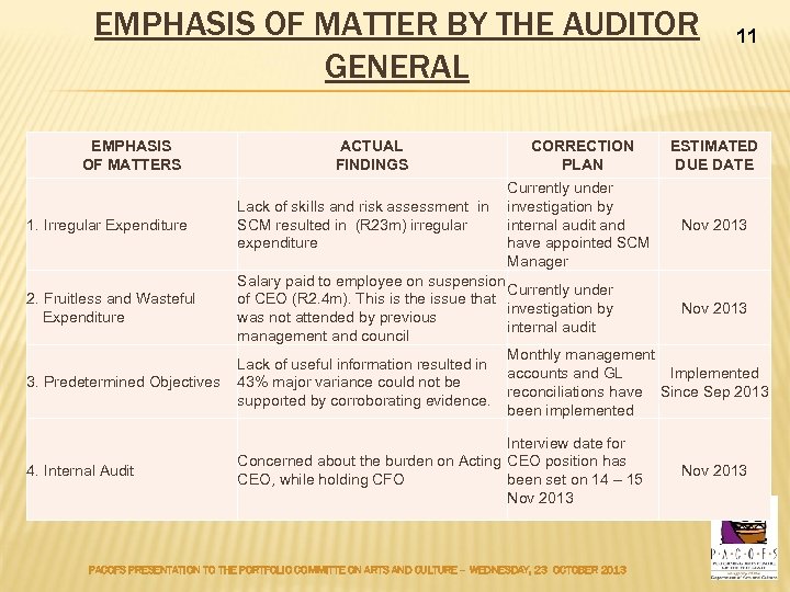EMPHASIS OF MATTER BY THE AUDITOR GENERAL EMPHASIS OF MATTERS 1. Irregular Expenditure 2.
