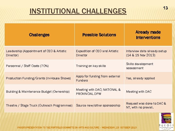 13 INSTITUTIONAL CHALLENGES Challenges Possible Solutions Already made Interventions Leadership (Appointment of CEO &