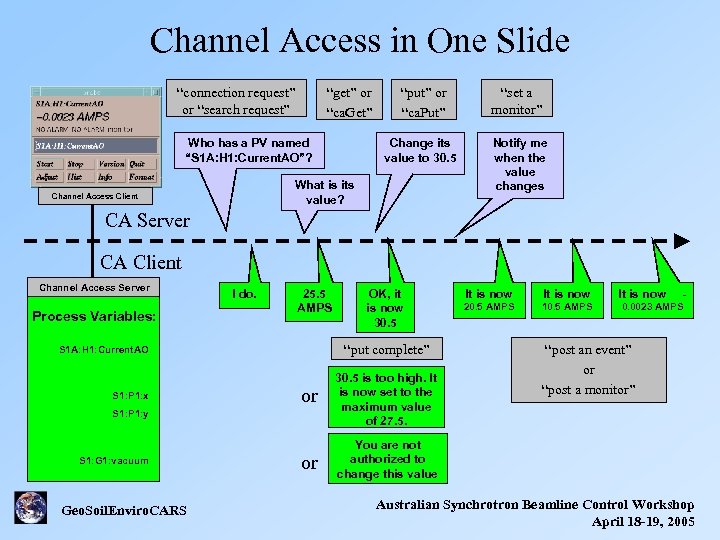 Channel Access in One Slide “connection request” or “search request” “get” or “ca. Get”
