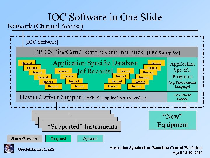 IOC Software in One Slide Network (Channel Access) [IOC Software] EPICS “ioc. Core” services