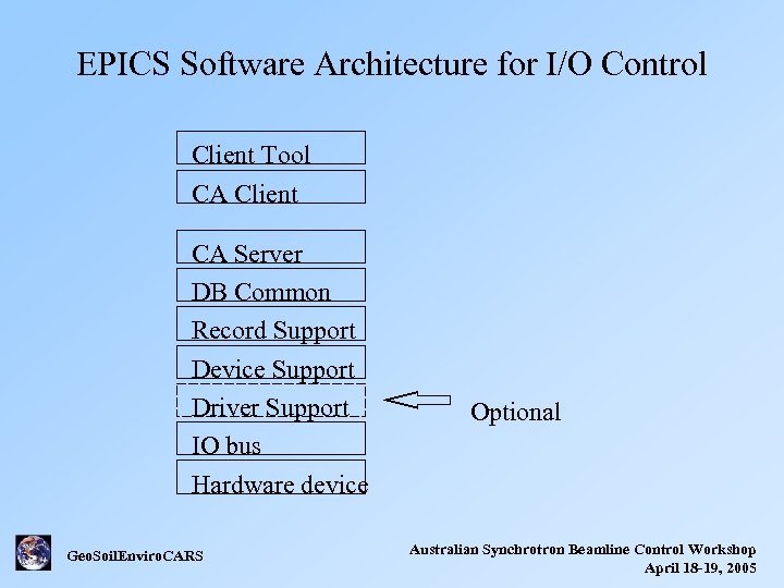EPICS Software Architecture for I/O Control Client Tool CA Client CA Server DB Common