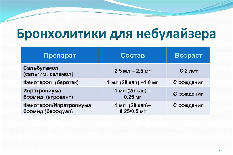 Список капель. Бронхолитические лекарственные препараты. Бронхолитические ингаляционные средства. Бронходилататоры препараты для ингаляций. Бронхолитические препараты для ингаляций.