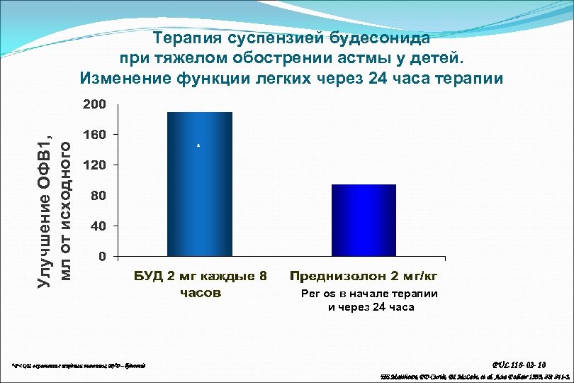 Улучшение ОФВ 1, мл от исходного Терапия суспензией будесонида при тяжелом обострении астмы у