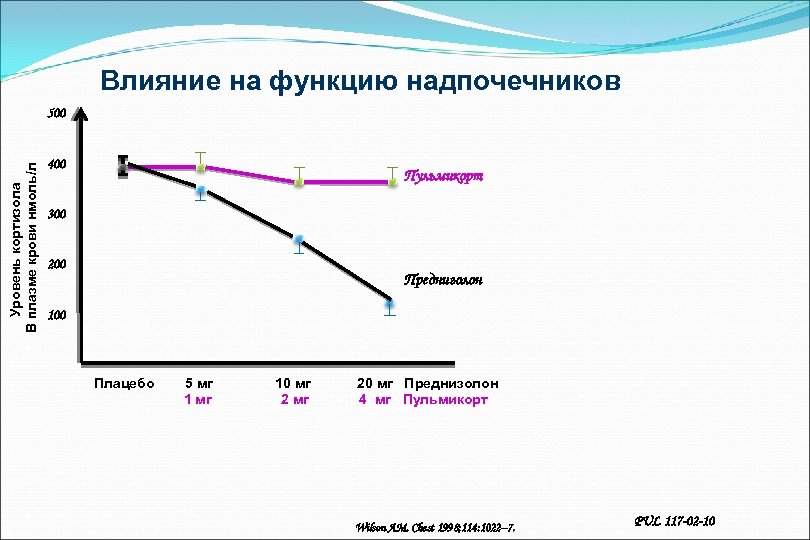 Влияние на функцию надпочечников Уровень кортизола В плазме крови нмоль/л 500 400 Пульмикорт 300