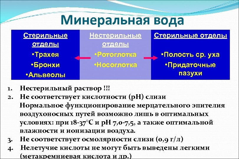 Минеральная вода Стерильные отделы • Трахея • Бронхи • Альвеолы Нестерильные отделы • Ротоглотка