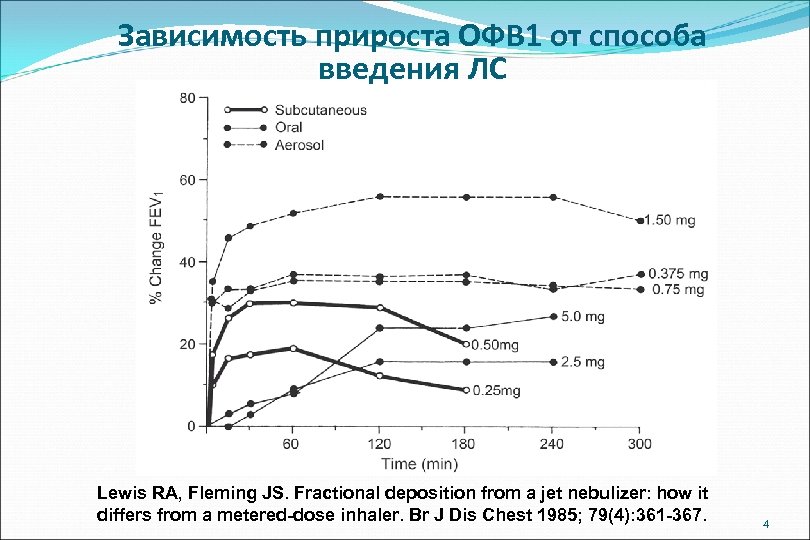 Зависимость прироста ОФВ 1 от способа введения ЛС Lewis RA, Fleming JS. Fractional deposition