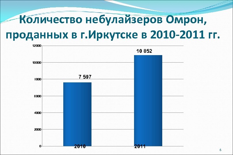 Количество небулайзеров Омрон, проданных в г. Иркутске в 2010 -2011 гг. 12000 10 852