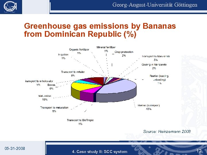 Georg-August-Universität Göttingen Greenhouse gas emissions by Bananas from Dominican Republic (%) Source: Heinzemann 2008