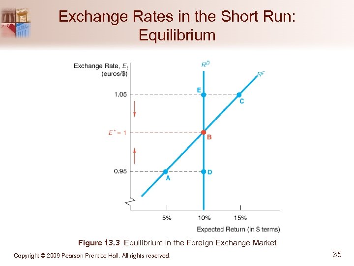 Exchange Rates in the Short Run: Equilibrium Figure 13. 3 Equilibrium in the Foreign