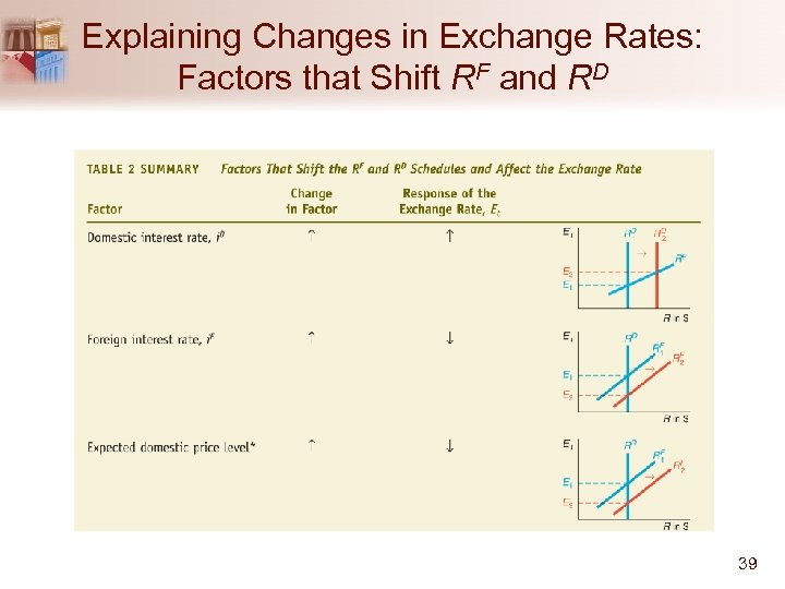 Explaining Changes in Exchange Rates: Factors that Shift RF and RD 39 