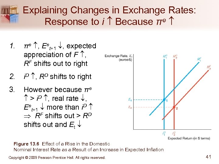 Explaining Changes in Exchange Rates: Response to i Because πe 1. πe , Eet+1
