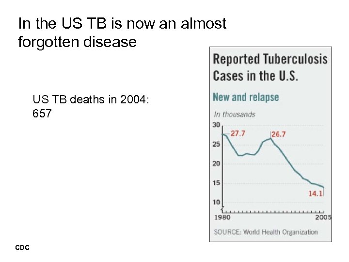 In the US TB is now an almost forgotten disease US TB deaths in