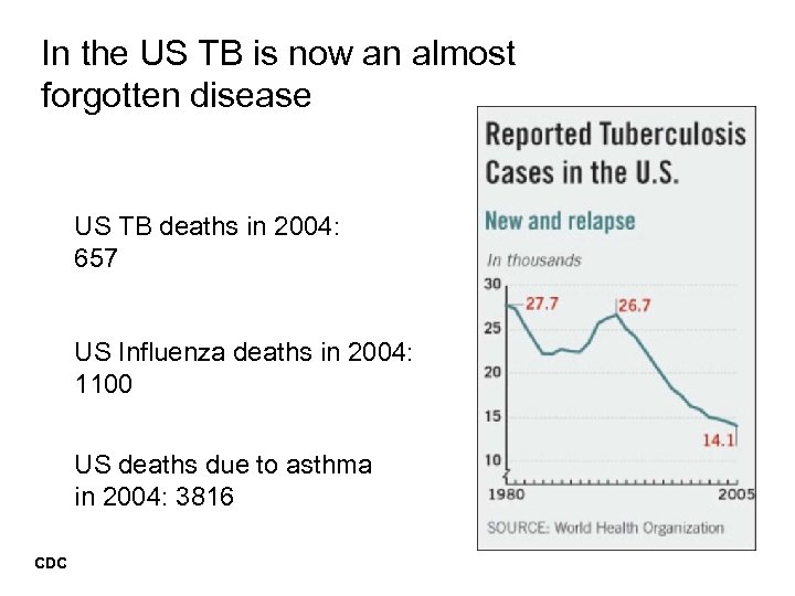 In the US TB is now an almost forgotten disease US TB deaths in