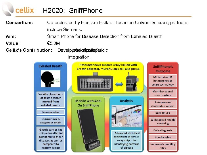 H 2020: Sniff. Phone Consortium: Co-ordinated by Hossam Haik at Technion University Israel; partners