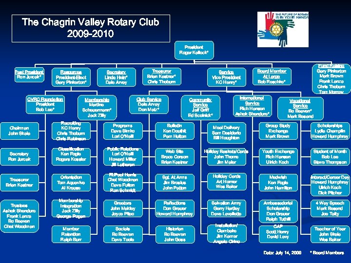 The Chagrin Valley Rotary Club 2009 -2010 President Roger Kallock* Past President Ron Jurcak*