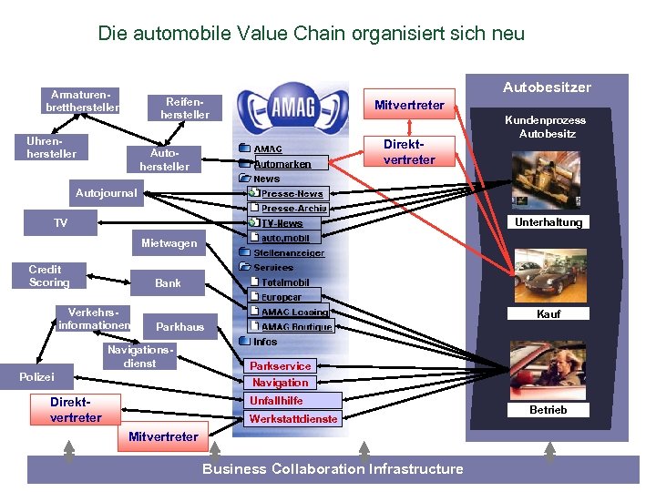 Die automobile Value Chain organisiert sich neu Autobesitzer Armaturenbretthersteller Reifenhersteller Uhrenhersteller Mitvertreter Direktvertreter Autohersteller