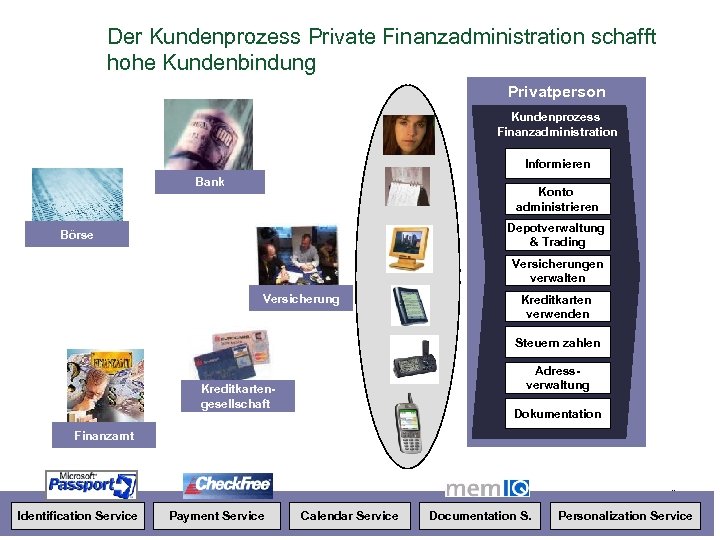 Der Kundenprozess Private Finanzadministration schafft hohe Kundenbindung Privatperson Kundenprozess Finanzadministration Autobesitz Informieren Bank Konto