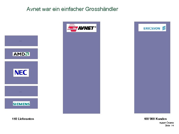 Avnet war einfacher Grosshändler . . . 150 Lieferanten 100´ 000 Kunden Hubert Österle