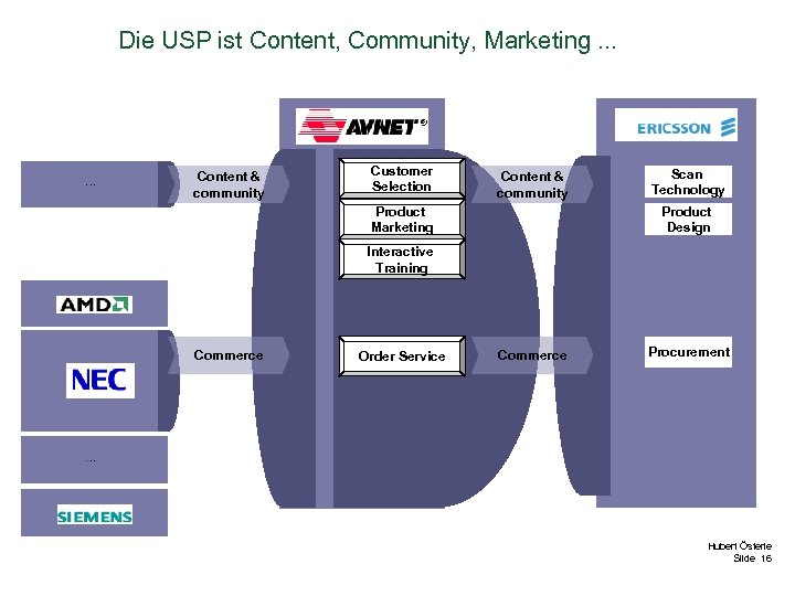 Die USP ist Content, Community, Marketing. . . Content & community Customer Selection Content