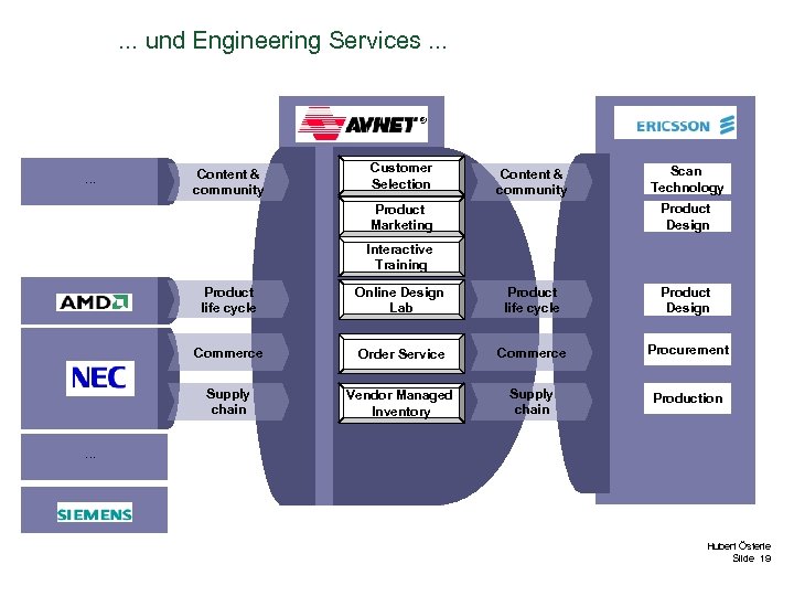 . . . und Engineering Services. . . Content & community Customer Selection Content