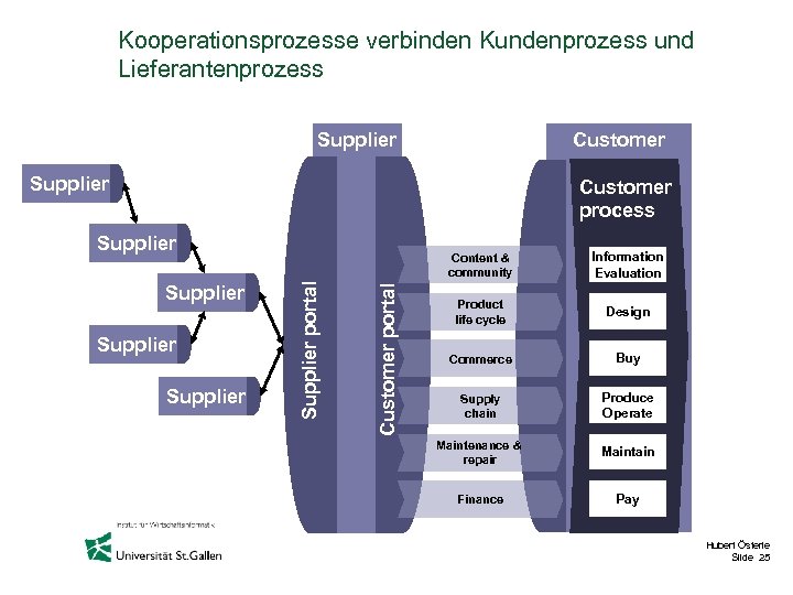 Kooperationsprozesse verbinden Kundenprozess und Lieferantenprozess Supplier Customer process Supplier Customer portal Supplier Content &