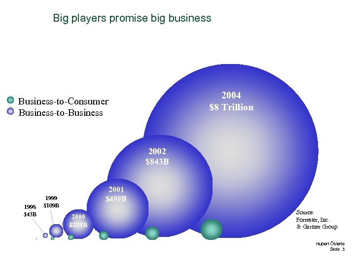 Big players promise big business 2004 $8 Trillion Business-to-Consumer Business-to-Business 2002 $843 B 1998