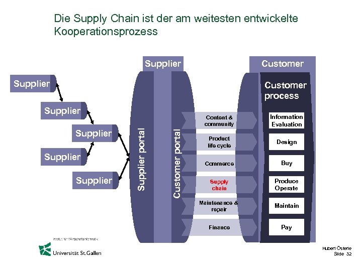 Die Supply Chain ist der am weitesten entwickelte Kooperationsprozess Supplier Customer process Supplier Customer