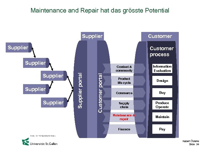 Maintenance and Repair hat das grösste Potential Supplier Customer process Supplier Customer portal Supplier