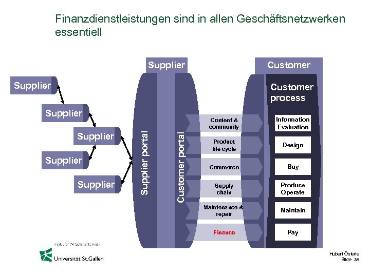 Finanzdienstleistungen sind in allen Geschäftsnetzwerken essentiell Supplier Customer process Supplier Customer portal Supplier Content