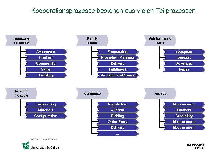 Kooperationsprozesse bestehen aus vielen Teilprozessen Supply chain Content & community Maintenance & repair Awareness