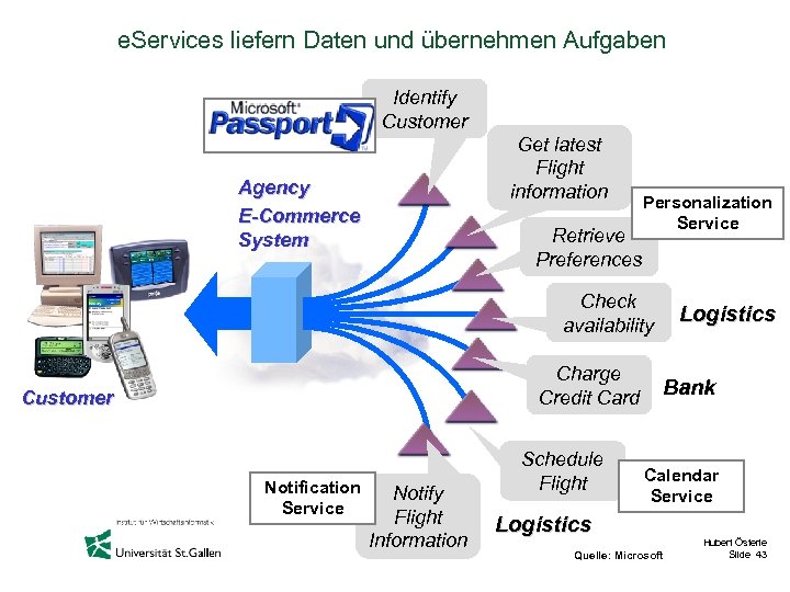 e. Services liefern Daten und übernehmen Aufgaben Identify Customer Get latest Flight information Agency