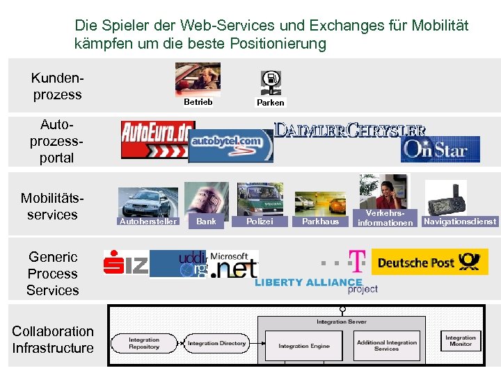 Die Spieler der Web-Services und Exchanges für Mobilität kämpfen um die beste Positionierung Kundenprozess