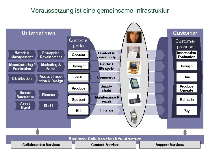 Voraussetzung ist eine gemeinsame Infrastruktur Unternehmen Customer portal Customer process Materials Management Enterprise Development