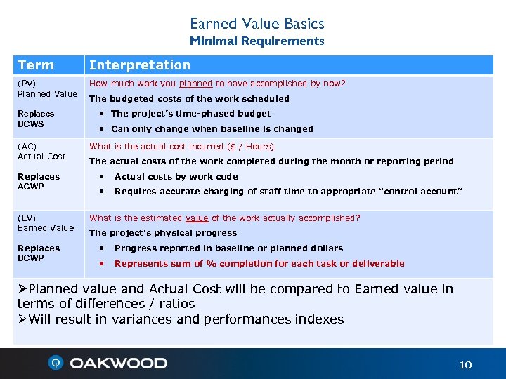 Earned Value Basics Minimal Requirements Term Interpretation (PV) Planned Value How much work you