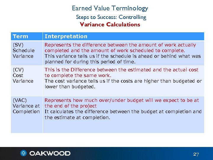 Earned Value Terminology Steps to Success: Controlling Variance Calculations Term Interpretation (SV) Schedule Variance