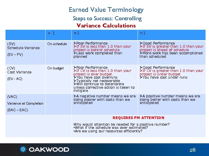 Earned Value Terminology Steps to Success: Controlling Variance Calculations =1 (SV) Schedule Variance <1
