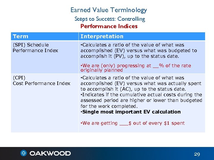 Earned Value Terminology Steps to Success: Controlling Performance Indices Term Interpretation (SPI) Schedule Performance