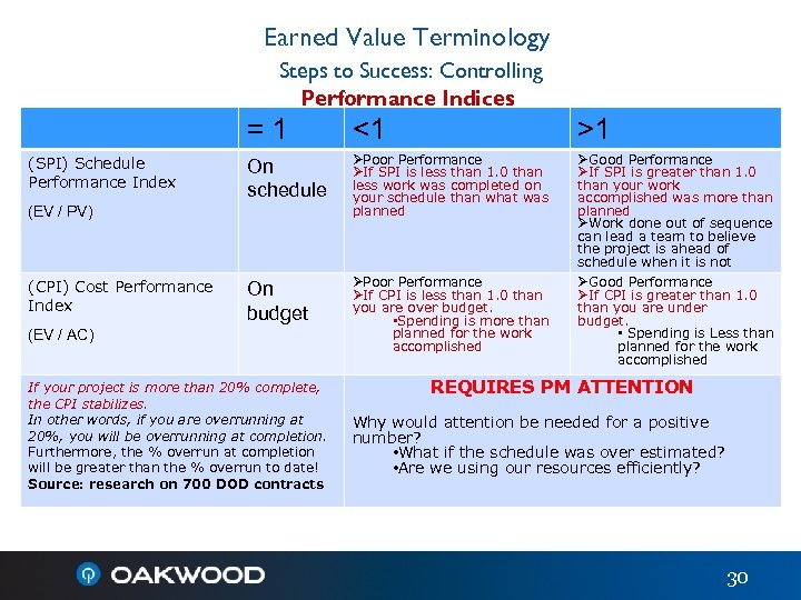 Earned Value Terminology Steps to Success: Controlling Performance Indices = 1 (SPI) Schedule Performance