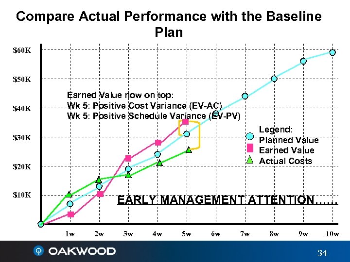 Compare Actual Performance with the Baseline Plan $60 K $50 K $40 K Earned