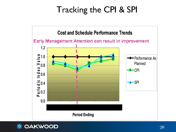 Tracking the CPI & SPI Early Management Attention can result in improvement 10/06 11/06