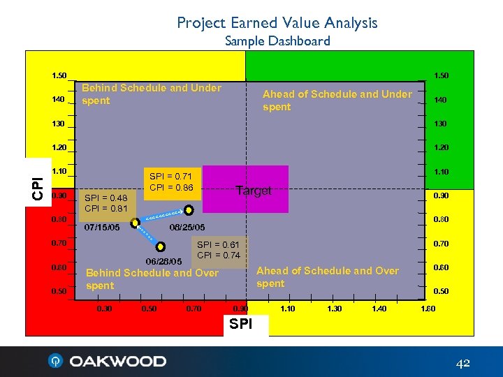 Project Earned Value Analysis Sample Dashboard 1. 50 140 1. 50 Behind Schedule and