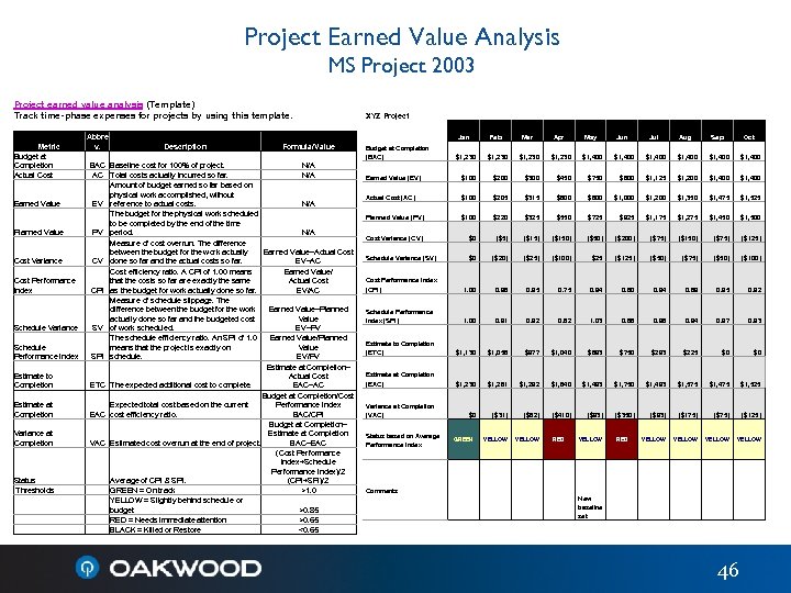Project Earned Value Analysis MS Project 2003 Project earned value analysis (Template) Track time-phase