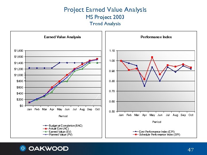 Project Earned Value Analysis MS Project 2003 Trend Analysis Earned Value Analysis $1, 800