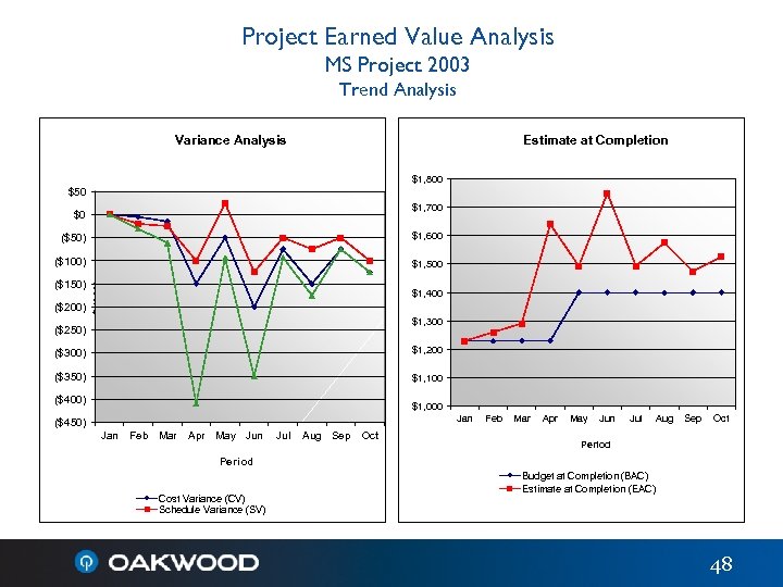 Project Earned Value Analysis MS Project 2003 Trend Analysis Variance Analysis Estimate at Completion