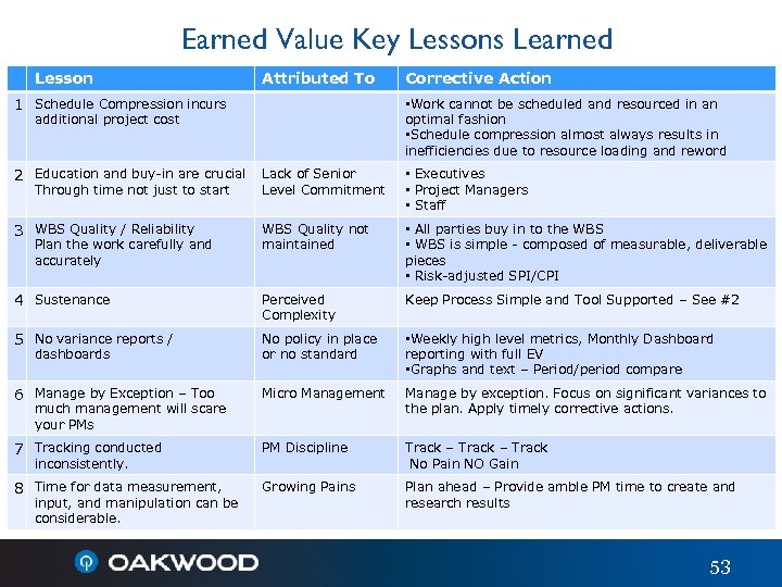 Earned Value Key Lessons Learned Lesson Attributed To 1 Schedule Compression incurs Corrective Action