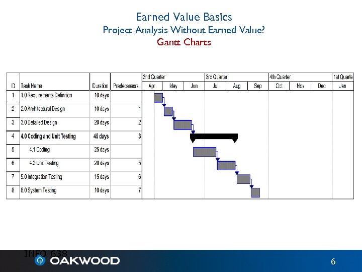Earned Value Basics Project Analysis Without Earned Value? Gantt Charts INFO 638 6 