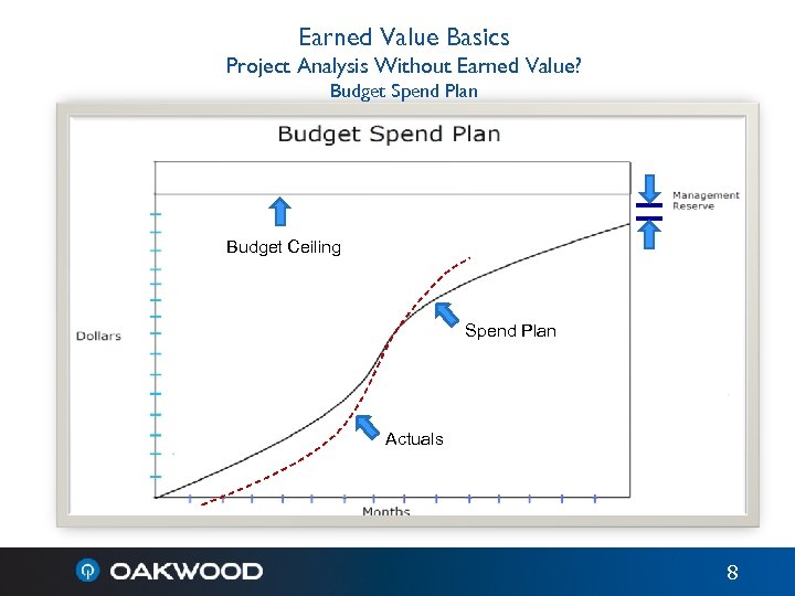 Earned Value Basics Project Analysis Without Earned Value? Budget Spend Plan Budget Ceiling Spend