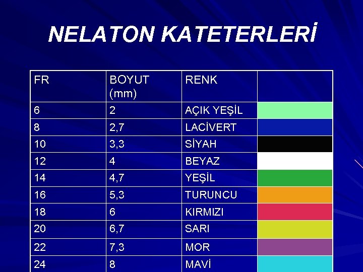 NELATON KATETERLERİ FR BOYUT (mm) RENK 6 2 AÇIK YEŞİL 8 2, 7 LACİVERT